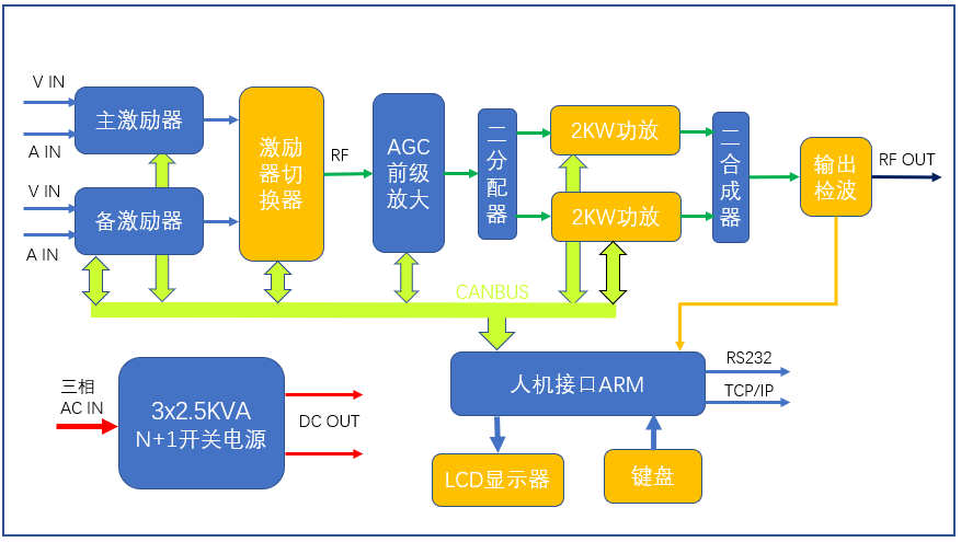 5KW模塊化VHF電視發(fā)射機原理框圖.png